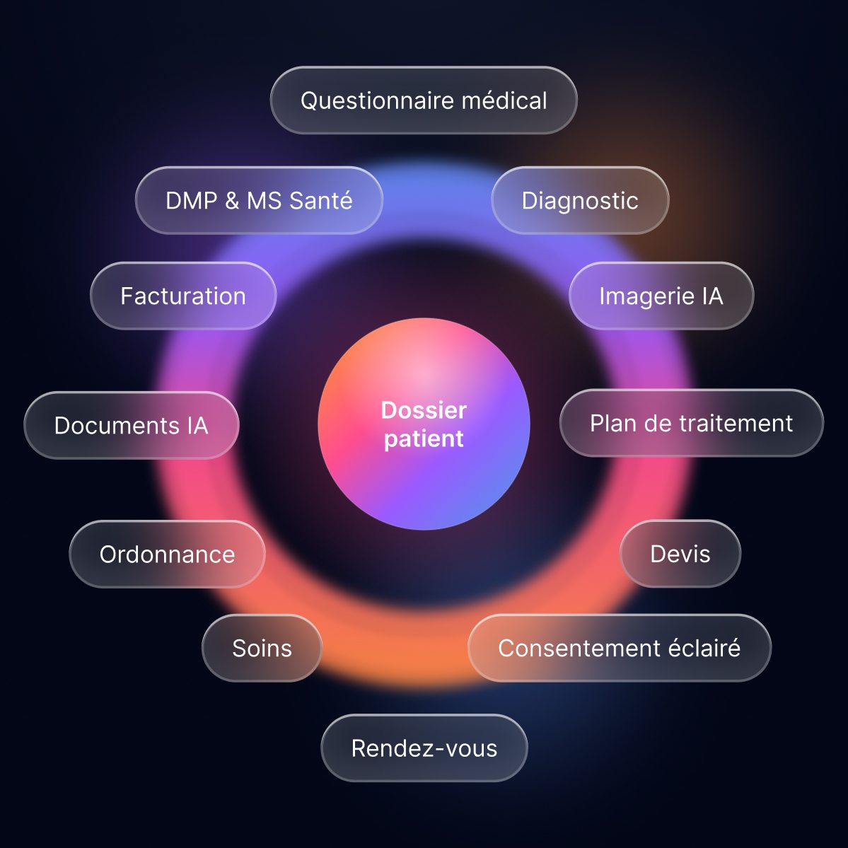 Le parcours clinique du patient — du questionnaire médical au DMP — réuni autour d'un dossier patient unique.